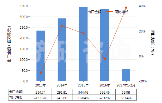 2013-2017年2月中國(guó)含甲、乙或丙烷的全氟烴(PFCs)或氫氟烴(HFCs)混合物(但不含甲烷、乙烷或丙烷的全氯氟烴(CFCs)或氫氯氟烴(HCFCs)的混合物)(HS38247800)出口總額及增速統(tǒng)計(jì)